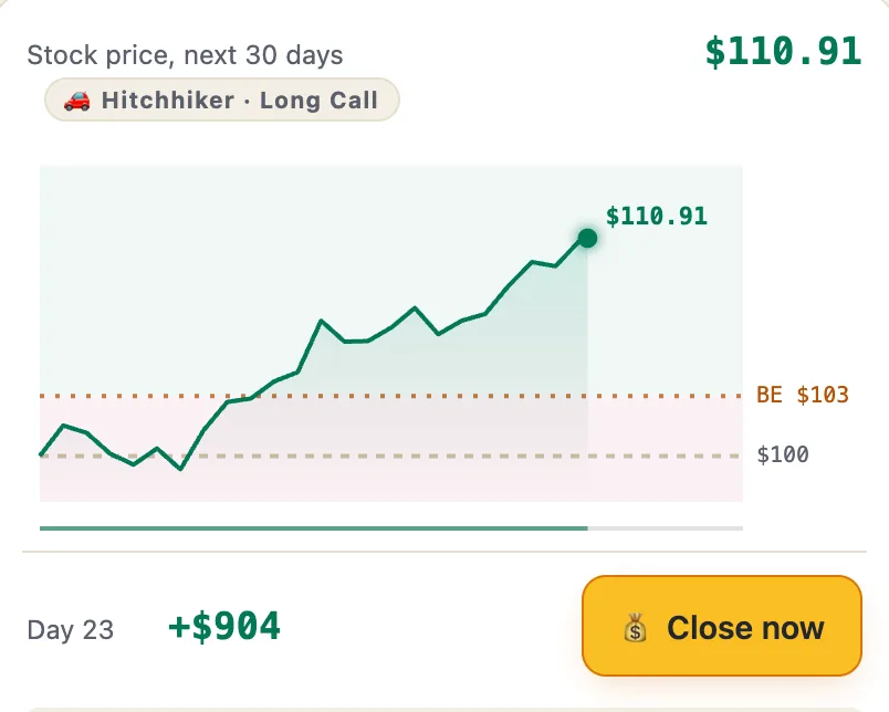 The live chart mid-round: 30 days of price action, the breakeven line, the running P&L and the Close now button